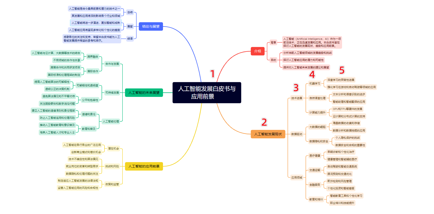 以「人工智能发展白皮书与应用前景」为主题的思维导图，多层级分支展开