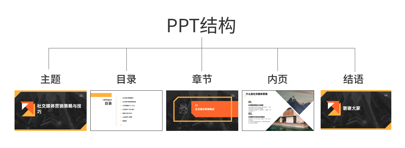 PPT 五段结构示意：主题、目录、章节、内页、结语五个角色并列展示